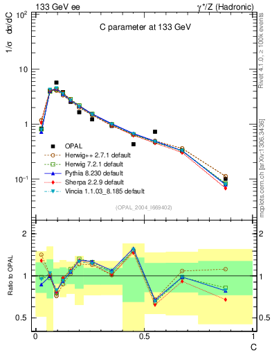 Plot of C in 133 GeV ee collisions