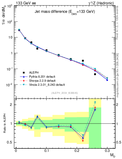 Plot of Msdiff in 133 GeV ee collisions