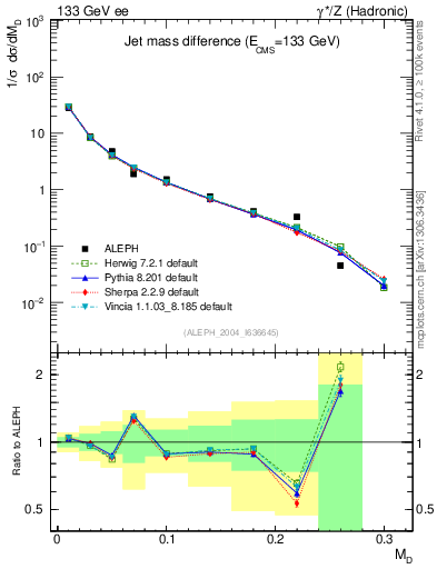 Plot of Msdiff in 133 GeV ee collisions