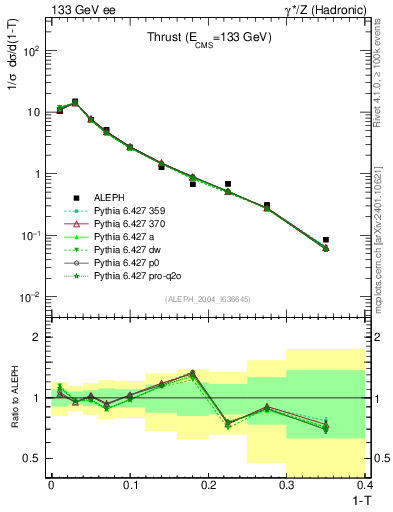 Plot of T in 133 GeV ee collisions