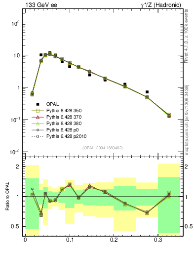 Plot of broadj in 133 GeV ee collisions