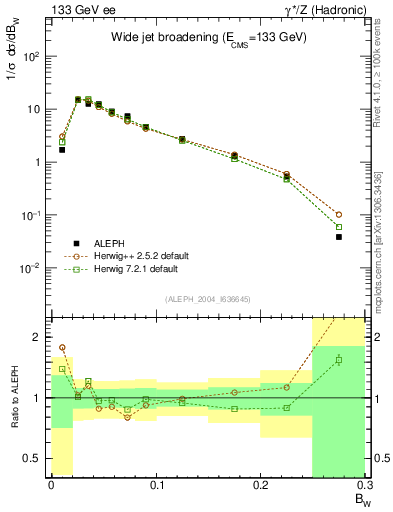 Plot of broadjmax in 133 GeV ee collisions