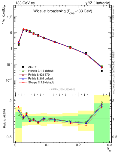 Plot of broadjmax in 133 GeV ee collisions