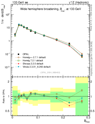 Plot of broadjmax in 133 GeV ee collisions