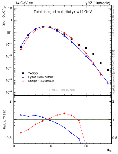 Plot of nch in 14 GeV ee collisions
