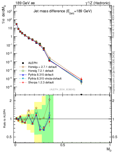 Plot of Msdiff in 189 GeV ee collisions