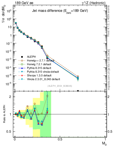 Plot of Msdiff in 189 GeV ee collisions