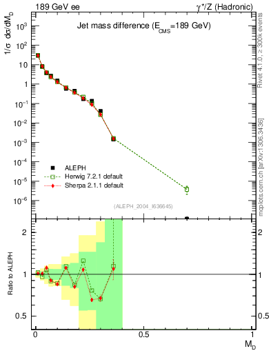 Plot of Msdiff in 189 GeV ee collisions