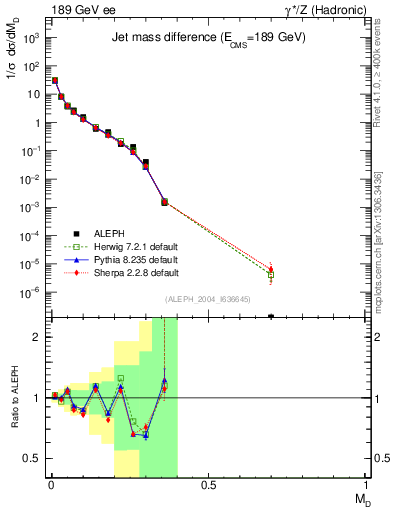 Plot of Msdiff in 189 GeV ee collisions