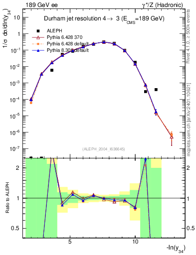Plot of Y4 in 189 GeV ee collisions