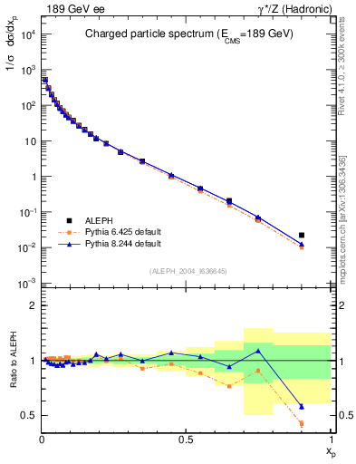 Plot of x in 189 GeV ee collisions