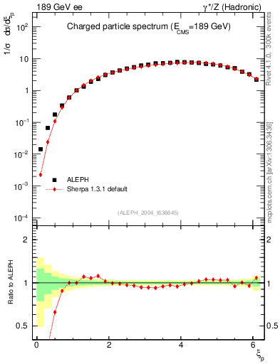 Plot of xln in 189 GeV ee collisions