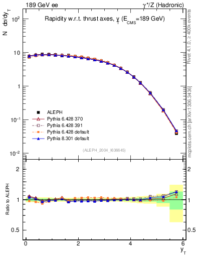 Plot of yThr in 189 GeV ee collisions