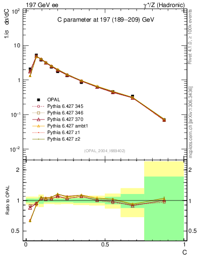 Plot of C in 197 GeV ee collisions