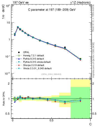 Plot of C in 197 GeV ee collisions
