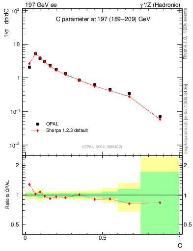 Plot of C in 197 GeV ee collisions