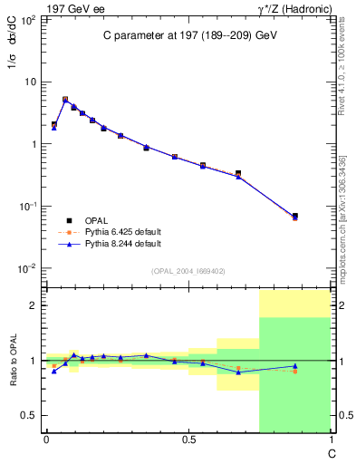 Plot of C in 197 GeV ee collisions