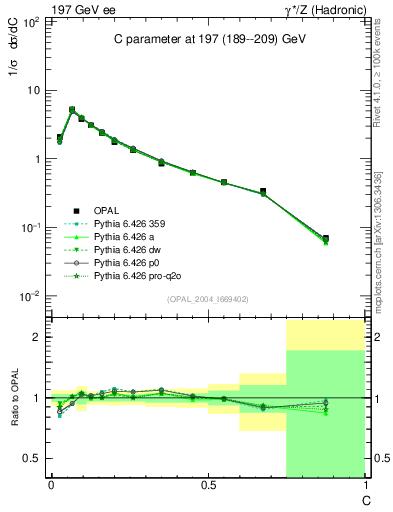 Plot of C in 197 GeV ee collisions