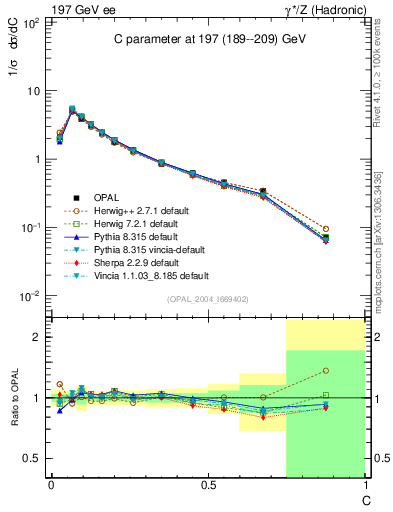 Plot of C in 197 GeV ee collisions