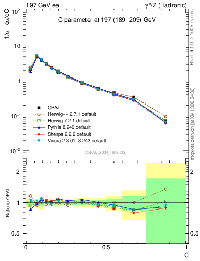 Plot of C in 197 GeV ee collisions