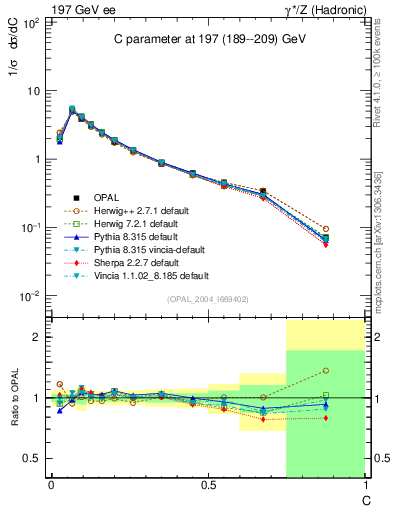 Plot of C in 197 GeV ee collisions
