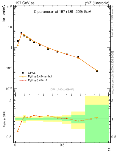 Plot of C in 197 GeV ee collisions