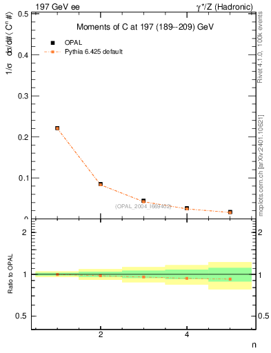 Plot of C-mom in 197 GeV ee collisions