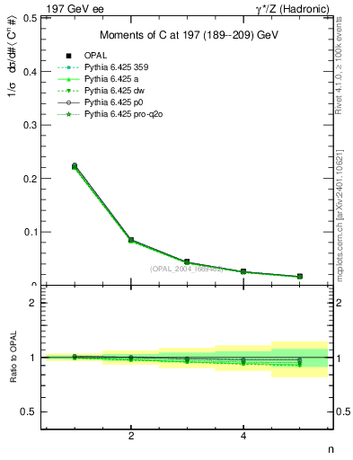 Plot of C-mom in 197 GeV ee collisions