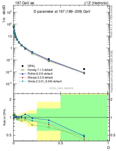 Plot of D in 197 GeV ee collisions