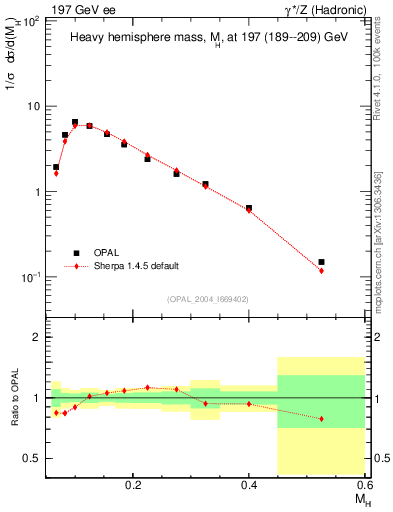 Plot of Mh2 in 197 GeV ee collisions