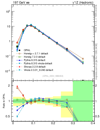 Plot of Ml2 in 197 GeV ee collisions