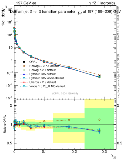 Plot of Y3 in 197 GeV ee collisions