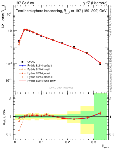 Plot of broadj in 197 GeV ee collisions