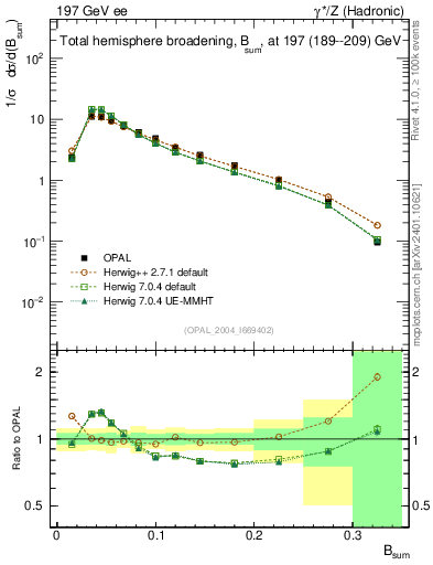 Plot of broadj in 197 GeV ee collisions