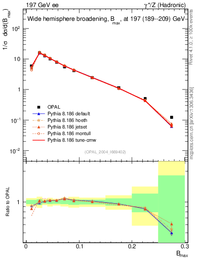 Plot of broadjmax in 197 GeV ee collisions