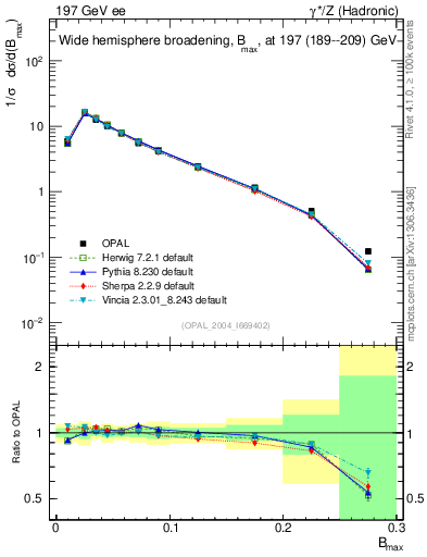Plot of broadjmax in 197 GeV ee collisions