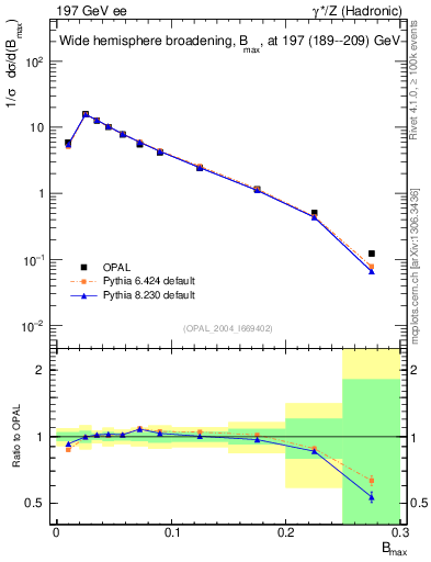 Plot of broadjmax in 197 GeV ee collisions