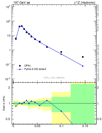 Plot of broadjmin in 197 GeV ee collisions