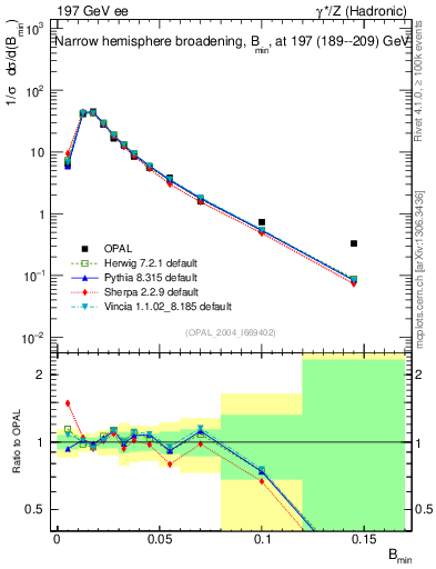 Plot of broadjmin in 197 GeV ee collisions