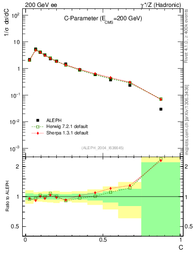 Plot of C in 200 GeV ee collisions