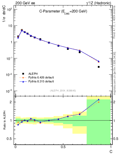 Plot of C in 200 GeV ee collisions