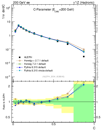Plot of C in 200 GeV ee collisions