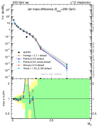 Plot of Msdiff in 200 GeV ee collisions