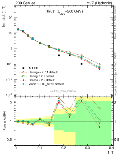 Plot of T in 200 GeV ee collisions