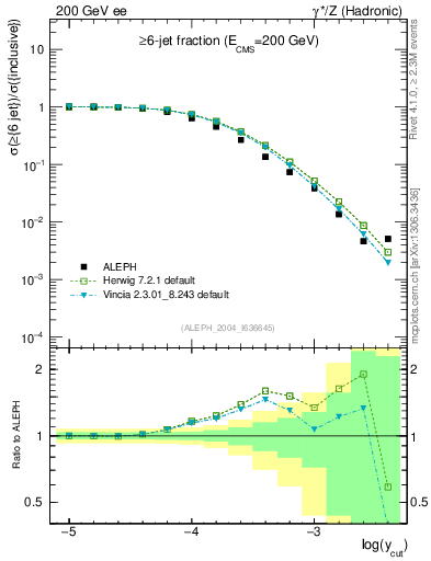 Plot of rate-6jet in 200 GeV ee collisions