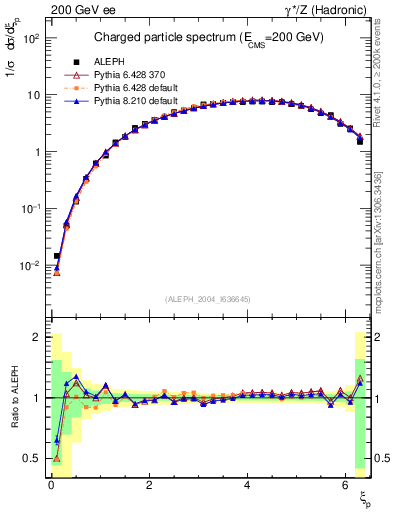 Plot of xln in 200 GeV ee collisions
