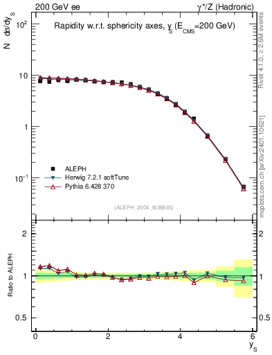 Plot of ySph in 200 GeV ee collisions