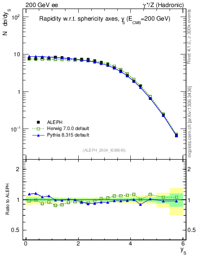 Plot of ySph in 200 GeV ee collisions