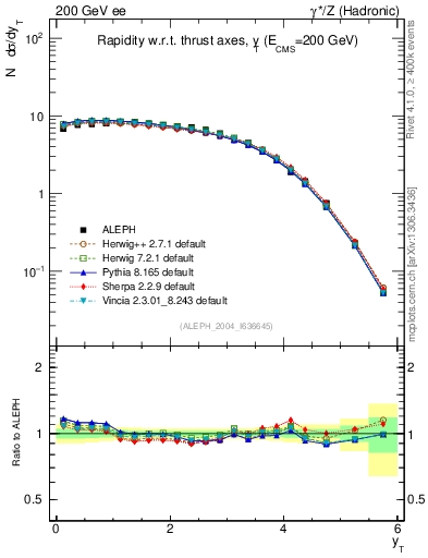Plot of yThr in 200 GeV ee collisions