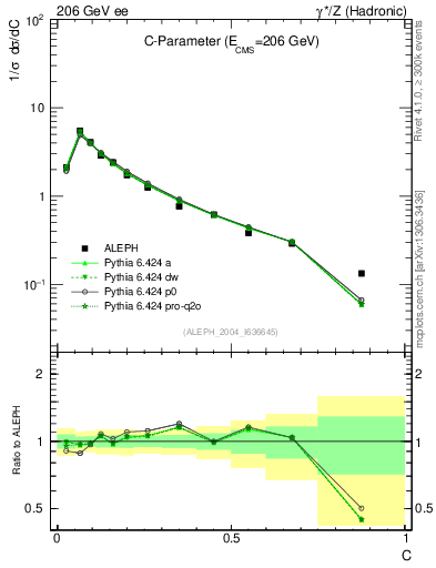 Plot of C in 206 GeV ee collisions